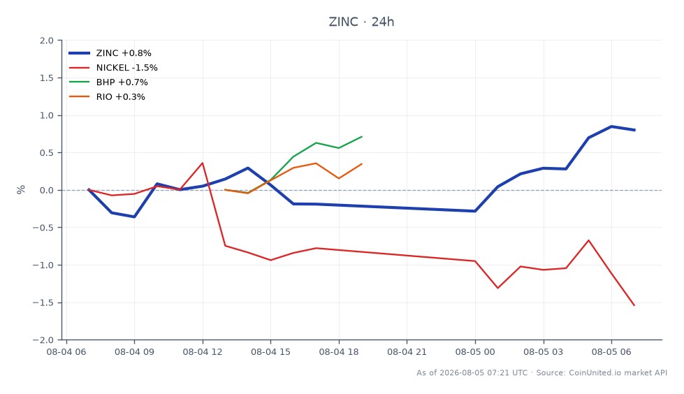 The chart illustrates the performance of Zinc in the commodities market for H1 2026, showing an opening price of 3667.5, a closing price of 3701.2, a high of 3710.3, and a low of 3648.2, resulting in a 24-hour percentage change of +0.92%. In the related markets, Nickel has decreased by -1.63%, while BHP has seen a slight increase of +0.3%, and RIO has dropped by -0.2%. Zinc demonstrates a strong upward trend, significantly outperforming Nickel, which is the clear laggard in this cross-market analysis. Traders should note the volatility in related commodities as they assess potential leverage scenarios.