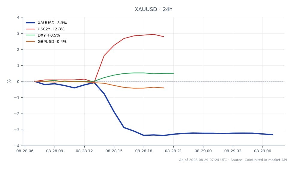 The chart illustrates the performance of Gold against the US Dollar (XAU/USD) over the last 24 hours, showing a significant decline of 3.32%. The opening price was 4612.61, reaching a high of 4631.66 before closing at 4459.35. The lowest price during this period was 4445.585. In comparison, the US 2-Year Treasury Yield (US02Y) increased by 2.84%, while the US Dollar Index (DXY) saw a modest rise of 0.53%. The GBP/USD pair experienced a slight decrease of 0.44%. This data indicates that Gold is underperforming relative to the US 2-Year Treasury Yield, which is a notable leader in this cross-market analysis, suggesting a flight to safety amidst hawkish monetary signals from Jackson Hole.