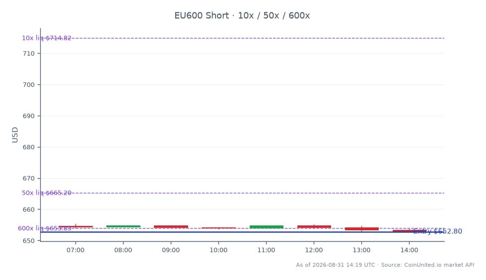 El gráfico ilustra el rendimiento del índice STOXX Europe 600 (EU600) durante la sesión de negociación, mostrando un precio de apertura de 654.72 y un precio de cierre de 652.8, lo que representa una disminución del 0.29% en las últimas 24 horas. El índice alcanzó un máximo de 655.32 y un mínimo de 652.8 durante este período. En el contexto de la negociación con apalancamiento, se entró en una posición corta al precio de 652.8, con precios de liquidación escalonados establecidos en 10, 50 y 600. Estos datos resaltan el movimiento a la baja del índice, lo que indica un sentimiento bajista entre los operadores, probablemente influenciado por factores externos como la significativa desviación del EBIT de Bakkafrost debido a una crisis biológica en Escocia. El sentimiento general del mercado parece cauteloso, reflejando el impacto de las noticias sectoriales específicas en los índices más amplios.