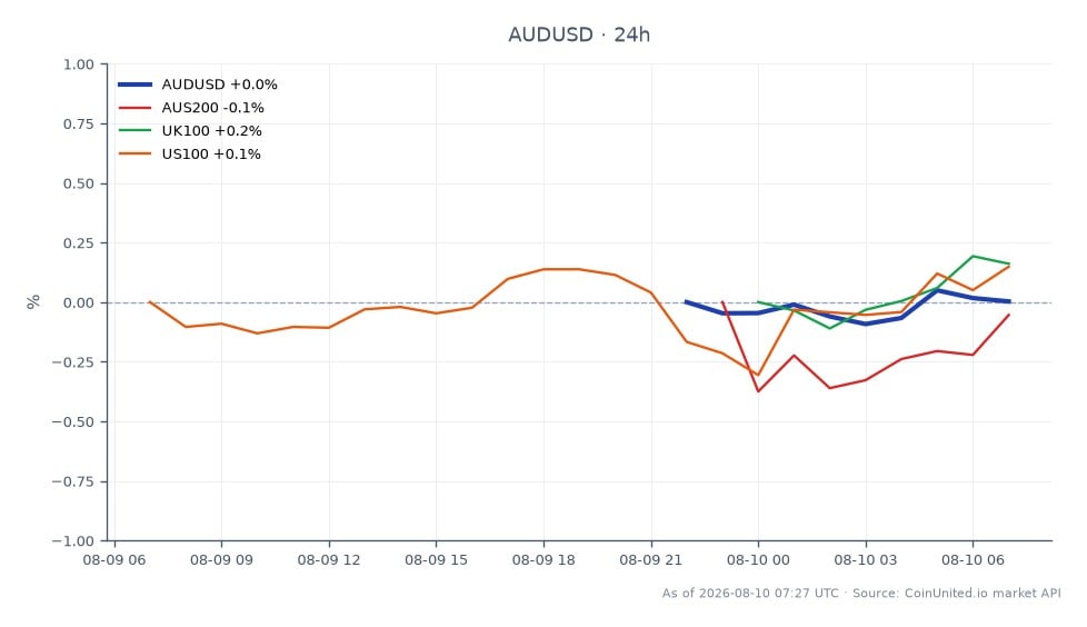 During the week of August 10–14, the Australian Dollar (AUD) against the US Dollar (USD) opened at 0.70664 and closed slightly lower at 0.706555, marking a minor decline of 0.01% over 24 hours. The currency pair reached a high of 0.707025 and a low of 0.705665, indicating a tight trading range. In related markets, the AUS200 index experienced a decrease of 0.11%, while the UK100 and US100 indices showed slight gains of 0.14% and 0.15%, respectively. This data suggests that the AUDUSD is lagging behind the US100 index, which has shown more resilience amid the macroeconomic backdrop of US CPI, PPI, and retail sales reports. Traders should note the subtle shifts in these correlated markets as they navigate leverage scenarios across FX, indices, and crypto.