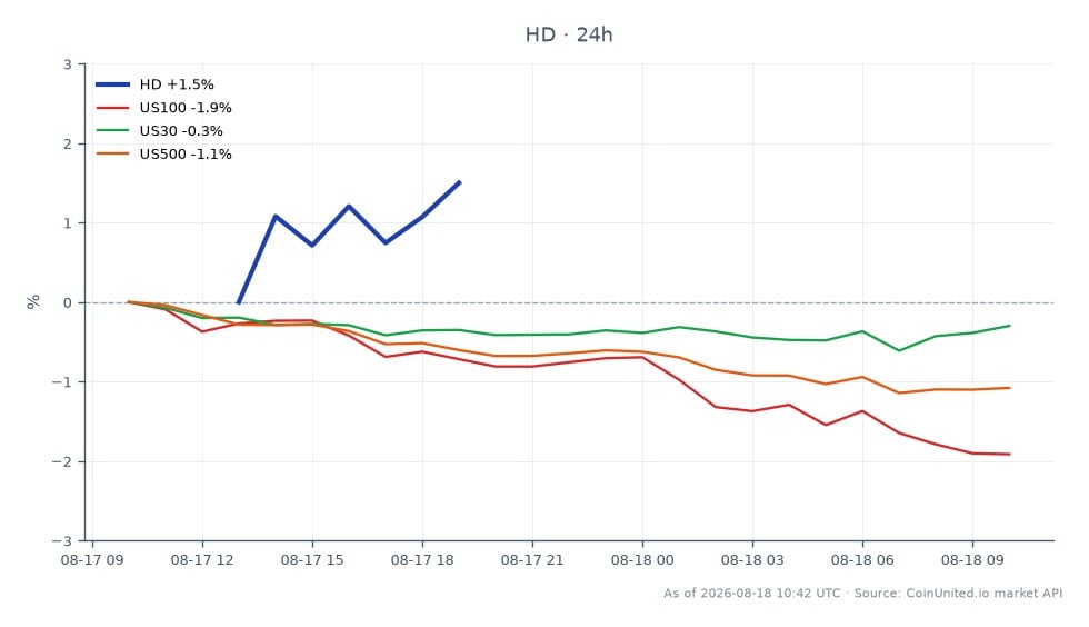 2026 회계연도 2분기에 Home Depot, Inc.(HD)는 335.34달러에 개장하여 338.70달러에 마감했으며, 이는 24시간 동안 1.0% 상승한 수치입니다. 이 기간 동안 주가는 최고 339.36달러, 최저 333.00달러를 기록했습니다. 대조적으로, 관련 시장은 부정적인 성과를 보였으며, 나스닥 100(US100)은 1.81% 하락했고, 다우존스 산업평균지수(US30)는 0.28% 하락했으며, S&P 500(US500)은 1.06% 하락했습니다. 이는 Home Depot가 긍정적인 거래 세션을 경험한 반면, 더 넓은 시장 지수는 하락 압력을 받은 것을 나타내며, 이러한 시장 간 시나리오에서 HD가 상대적 리더임을 강조합니다.