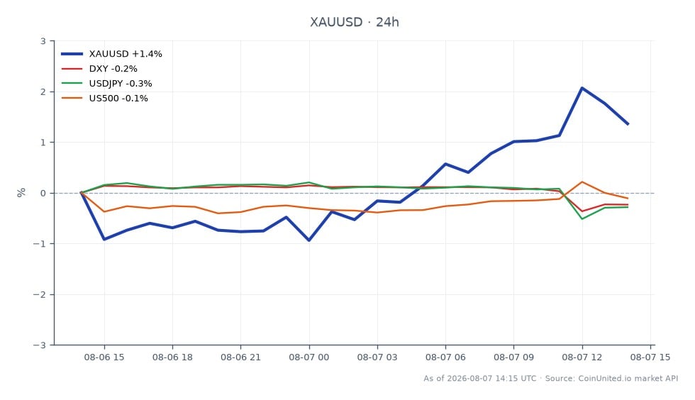 图表展示了黄金（XAU/USD）与美元在24小时内的表现，显示上涨2.24%至4335美元。交易时段开盘价为4267.21美元，最高触及4371.82美元，最低跌至4223.445美元。这标志着过去24小时内上涨了1.5%。在相关市场中，美元指数（DXY）下跌0.15%，美元/日元下跌0.07%，标普500指数（US500）下跌0.1%。数据显示，在跨市场分析中，黄金是明显的领涨者，受益于疲软的美国就业数据，而其他资产则小幅下跌。杠杆交易员应注意基于这些走势的入场价和潜在清算区域。
