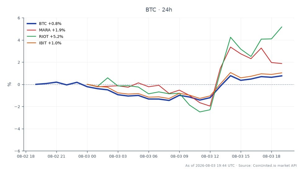 The chart illustrates the performance of Bitcoin (BTC) over a 24-hour period, showing an opening price of $63,354.00 and a closing price of $63,919.00, resulting in a price change of 0.89%. The highest price reached during this period was $64,055.00, while the lowest was $62,269.00. In comparison, related stocks showed varying performance: Marathon Digital Holdings (MARA) increased by 1.83%, Riot Blockchain (RIOT) rose significantly by 6.58%, and IBIT saw a modest increase of 0.85%. Notably, RIOT outperformed the others, indicating stronger market sentiment in that sector relative to Bitcoin's performance.