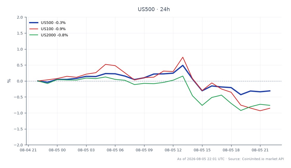 The S&P 500 Index (US500) opened at 7741.75 and closed slightly lower at 7730.05, marking a decrease of 0.15% over the past 24 hours. The index reached a high of 7793.55 and a low of 7718.35 during this period. In comparison, the Nasdaq 100 Index (US100) experienced a more significant decline of 0.69%, while the Russell 2000 Index (US2000) also fell by 0.66%. This indicates that the S&P 500 was a relative laggard in the cross-market analysis, as both related indices saw steeper declines. Traders should note these movements as they reflect broader market sentiment and potential volatility in the medtech micro-cap sector, particularly following Myomo's earnings report.