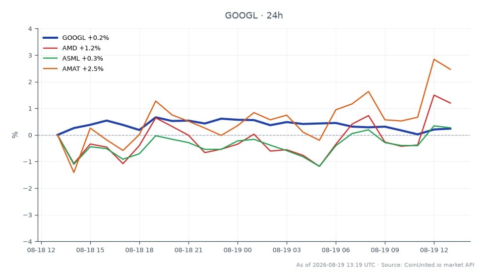 The chart illustrates the recent performance of Alphabet Inc (GOOGL) Class A shares, which opened at $342.285 and closed at $342.775, marking a slight increase of 0.14% over the last 24 hours. The stock reached a high of $344.855 and a low of $340.265 during this period. In comparison, related stocks showed varied performance: AMD decreased by 0.16%, ASML fell by 0.19%, while AMAT saw a gain of 2.15%. This data highlights GOOGL's relatively stable performance amidst mixed results from its peers, with AMAT emerging as a clear leader in this cross-market scenario.