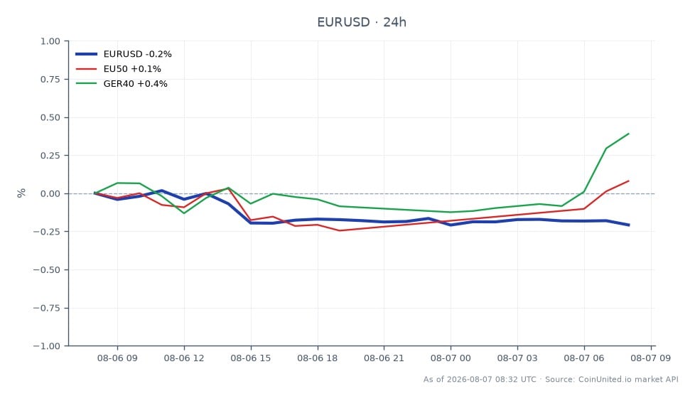 Le graphique illustre la performance de l'Euro face au Dollar US (EUR/USD) au cours des dernières 24 heures. La paire a ouvert à 1,154435 et clôturé à 1,151925, marquant une baisse de 0,22 %. Le prix le plus élevé atteint pendant cette période a été de 1,154685, tandis que le plus bas a été de 1,151475. Par rapport au marché élargi, l'indice EU50 a connu une légère augmentation de 0,29 %, tandis que l'indice GER40 a surperformé avec un gain de 0,65 %. Ces données reflètent l'impact du rapport positif sur les revenus de Daimler Truck sur les industriels européens et le DAX, l'EUR/USD affichant une légère baisse au milieu de ces développements. Les traders doivent noter la stabilité générale des indices malgré la légère baisse de l'Euro.