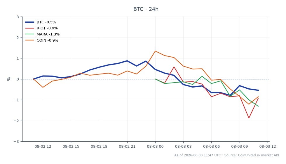 圖表顯示比特幣 (BTC) 近期表現以及加密貨幣領域的相關股票。比特幣開盤價為 63,167.00 美元，收盤價為 62,666.00 美元，較過去 24 小時下跌 0.79%。此期間最高價為 63,778.00 美元，最低價為 62,269.00 美元，顯示交易區間相對穩定。相比之下，Riot Blockchain (RIOT) 小幅上漲 0.4%，而 Marathon Digital Holdings (MARA) 和 Coinbase Global (COIN) 分別下跌 1.35% 和 1.41%。這些數據表明，儘管比特幣面臨小幅下跌，RIOT 仍跑贏同行，凸顯了槓桿交易環境中的情緒分歧。