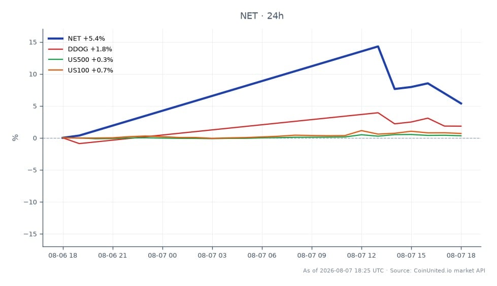 Le graphique illustre la performance de Cloudflare, Inc. (NET) au cours des dernières 24 heures, montrant une augmentation significative de 4,96 %. L'action a ouvert à 283,615 $ et clôturé à 297,69 $, atteignant un sommet de 324,525 $ et un creux de 282,1 $. Ce mouvement ascendant indique un fort sentiment haussier sur le marché. En comparaison, des actions apparentées telles que Datadog, Inc. (DDOG) ont connu une modeste augmentation de 0,53 %, tandis que l'indice US500 a augmenté de 0,37 % et l'indice US100 de 0,63 %. Cloudflare se distingue comme le leader de cette analyse intermarchés, affichant une hausse notable de son cours boursier, tandis que les actifs apparentés ont montré des mouvements plus discrets. Cette performance peut influencer les stratégies des traders et les scénarios de levier dans l'environnement de marché actuel.