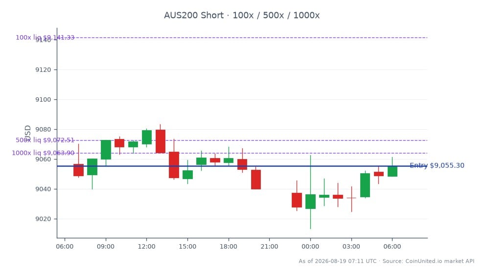 S&P/ASX 200 지수는 9056.7으로 개장하여 9055.3으로 소폭 하락 마감했으며, 지난 24시간 동안 0.02%의 소폭 하락을 반영합니다. 이 기간 동안 지수는 최고 9083.2, 최저 9013.4를 기록했습니다. 시장 맥락에서 WiseTech Global 주가는 호주 경쟁소비자위원회(ACCC)가 반독점 조사와 관련하여 압수수색 영장을 집행한 후 10-12%의 상당한 하락을 경험했습니다. 레버리지 트레이더의 경우 현재 가격 9055.3에서 숏 포지션을 진입할 수 있으며, 100배, 500배, 1000배의 단계별 레버리지 옵션을 이용할 수 있습니다. 이 상황은 WiseTech Global을 시장에서 명확한 약세 종목으로 부각시키는 반면, 광범위한 지수는 상대적으로 안정적으로 유지됩니다.