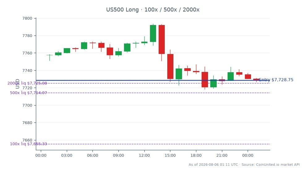 S&P 500 지수는 7757.55로 개장하여 7728.75로 마감했으며, 지난 24시간 동안 0.37% 하락했습니다. 이 기간 동안 지수는 7793.55까지 상승하고 7718.35까지 하락했으며, 이는 거래 세션 내 변동성을 나타냅니다. 레버리지 거래의 경우, 종가 7728.75에 롱 포지션이 진입되었으며, 레버리지 옵션은 100배, 500배, 2000배로 설정되었습니다. 차트는 S&P 500 지수의 최근 성과를 보여주며, 전반적인 시장 움직임 속에서 지수의 소폭 하락을 강조합니다. 이 특정 시장 상황에서는 명확한 선두 또는 후발 주자가 관찰되지 않았으며, 초점은 지수 성과에 맞춰져 있습니다.