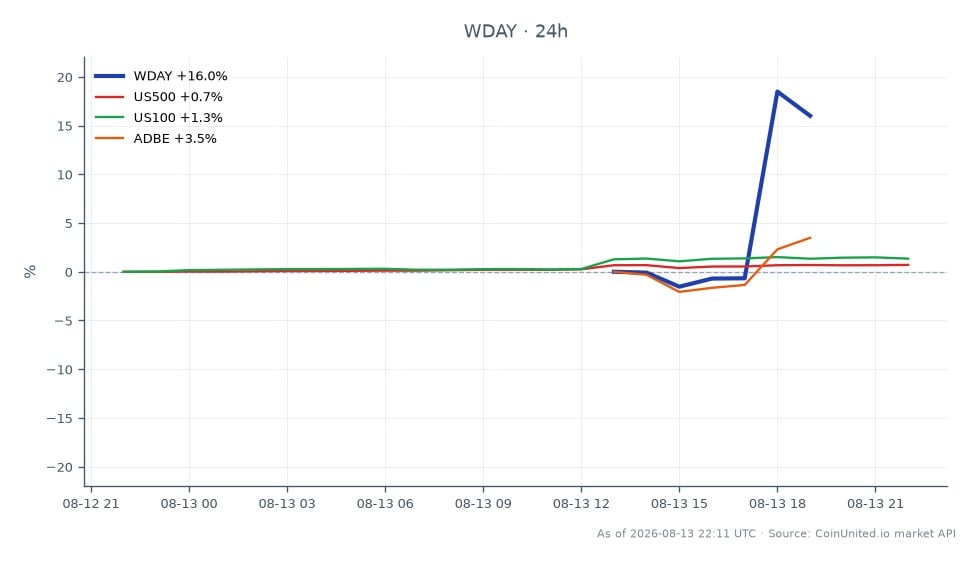 该图表展示了 Workday 公司 (WDAY) 近期的 24 小时表现，显示其价值显著增长。WDAY 开盘价为 177.11 美元，收盘价为 206.19 美元，上涨了 16.42%。在此期间，股价最高达到 230.00 美元，最低为 174.59 美元，显示出波动性。相比之下，相关市场变化不大：标普 500 指数 (US500) 上涨 0.73%，纳斯达克 100 指数 (US100) 上涨 1.28%，Adobe 公司 (ADBE) 上涨 3.39%。在本次跨市场分析中，WDAY 的表现尤为突出，反映出在 Silver Lake 可能收购的讨论中，投资者兴趣浓厚。