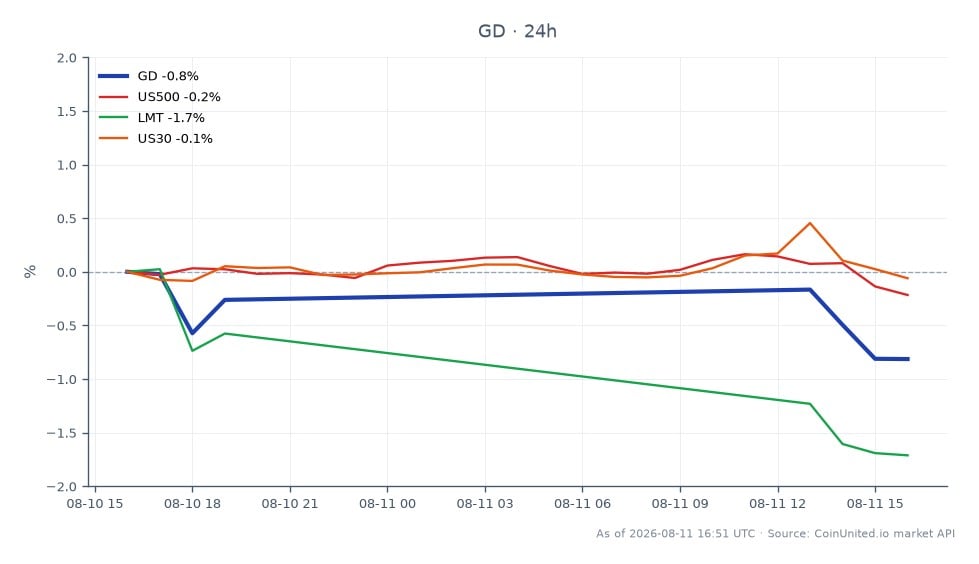 The chart illustrates the performance of General Dynamics Corporation (GD) over the last 24 hours, showing an opening price of $395.57 and a closing price of $393.485, resulting in a decline of 0.53%. The stock reached a high of $397.08 and a low of $392.955 during this period. Related market indices also experienced declines, with the US500 down by 0.4%, Lockheed Martin (LMT) decreasing by 1.3%, and the US30 falling by 0.21%. This indicates a bearish sentiment across the defense sector, with General Dynamics slightly outperforming LMT but underperforming relative to the broader market indices. Traders should note these movements as they may impact CFD trading strategies in the defense sector.