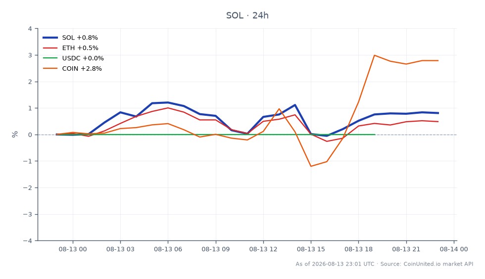 The chart displays the performance of Solana (SOL) over the past 24 hours, showing an opening price of $75.48 and a closing price of $76.20. The highest price reached during this period was $76.59, while the lowest was $75.05, resulting in a percentage change of 0.95%. In comparison, Ethereum (ETH) saw a smaller increase of 0.55%, USDC remained stable with no change, and Coinbase (COIN) outperformed with a 2.84% rise. This data indicates that while SOL experienced moderate growth, COIN was the clear leader among the related assets, suggesting a more significant upward momentum in the stock market compared to the cryptocurrency market.