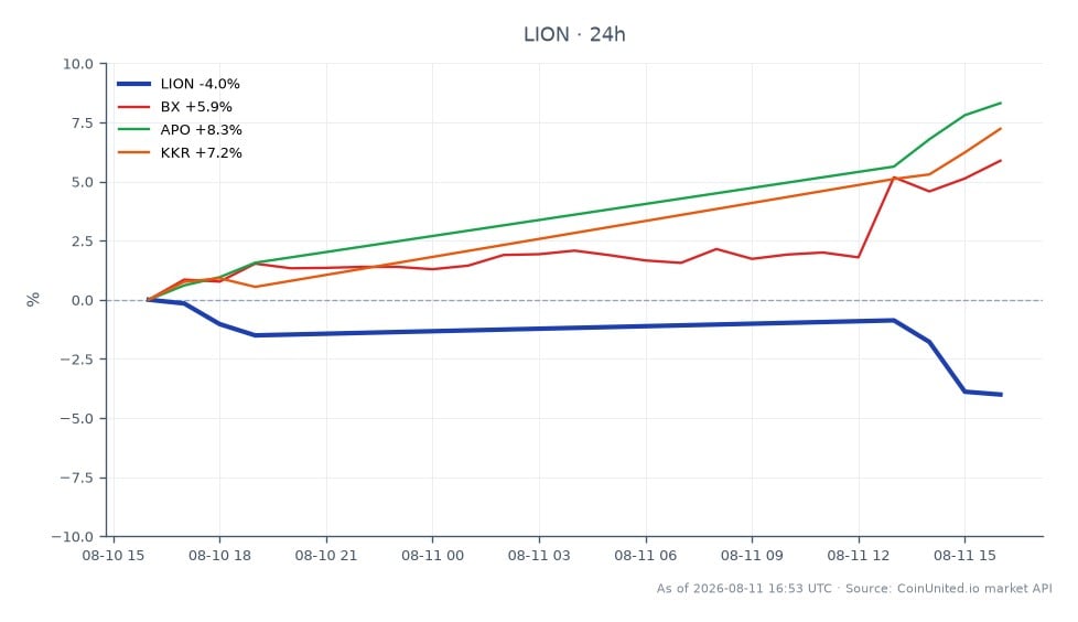 The chart illustrates the performance of Lionsgate Studios Corp. (LION) over the past 24 hours, showing an opening price of $12.555 and a closing price of $12.09, which reflects a decline of 3.7%. The stock reached a high of $13.07 and a low of $12.005 during this period, indicating volatility. In comparison, related stocks displayed positive movements: Blackstone Inc. (BX) increased by 6.1%, Apollo Global Management Inc. (APO) rose by 8.78%, and KKR & Co. Inc. (KKR) gained 7.49%. This data suggests that while LION lagged behind its peers, the overall market sentiment for related stocks remained bullish, highlighting a divergence in performance within the sector.