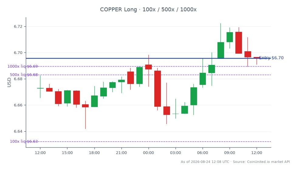 The chart illustrates the recent performance of Copper in the commodities market, showing an opening price of $6.67275 and a closing price of $6.6957, which reflects a 0.34% increase over the last 24 hours. The highest price reached during this period was $6.72225, while the lowest was $6.642. For leveraged trading, a long position was entered at the closing price of $6.6957, with tiered entries set at 100, 500, and 1000 units. This data is crucial for traders looking to capitalize on the recent financing milestone of Ivanhoe Electric, which may influence copper trades significantly. No clear leader or laggard is noted in this context as the focus remains on the copper market itself.