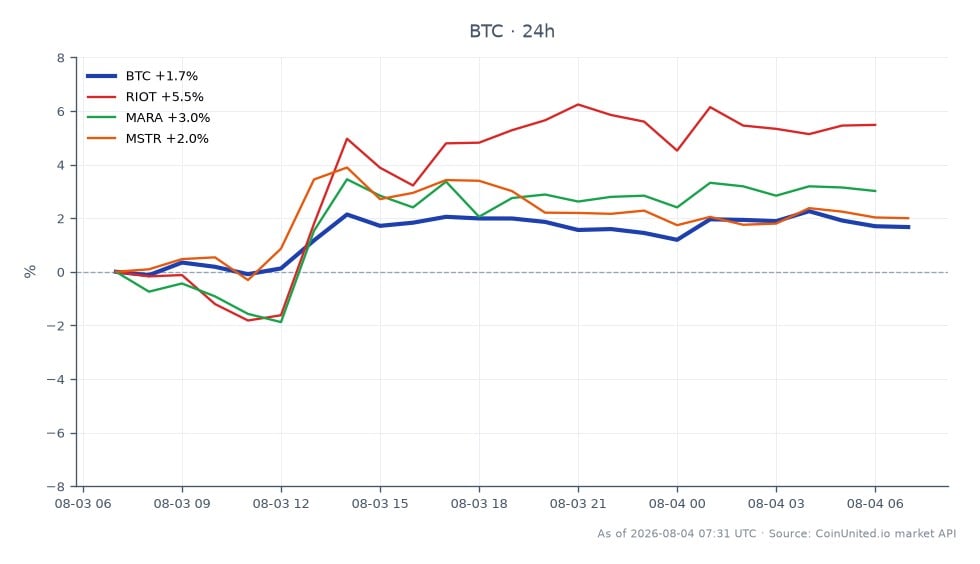 El gráfico ilustra el rendimiento reciente de Bitcoin (BTC) junto con acciones relacionadas en el sector cripto. Bitcoin abrió en $62.591,00 y cerró en $63.635,00, marcando un aumento del 1,67% en las últimas 24 horas. El precio fluctuó entre un mínimo de $62.269,00 y un máximo de $64.229,00, indicando un rango de negociación relativamente estable. En comparación, las acciones relacionadas mostraron un rendimiento variable: Riot Blockchain (RIOT) aumentó un 5,69%, Marathon Digital Holdings (MARA) subió un 3,06% y MicroStrategy (MSTR) experimentó una ganancia del 1,98%. RIOT emergió como el líder claro entre las acciones relacionadas, superando significativamente tanto a MARA como a MSTR. Estos datos proporcionan información sobre la interconexión de los mercados de criptomonedas y acciones, particularmente para los traders que utilizan Bitcoin y sus proxies apalancados.