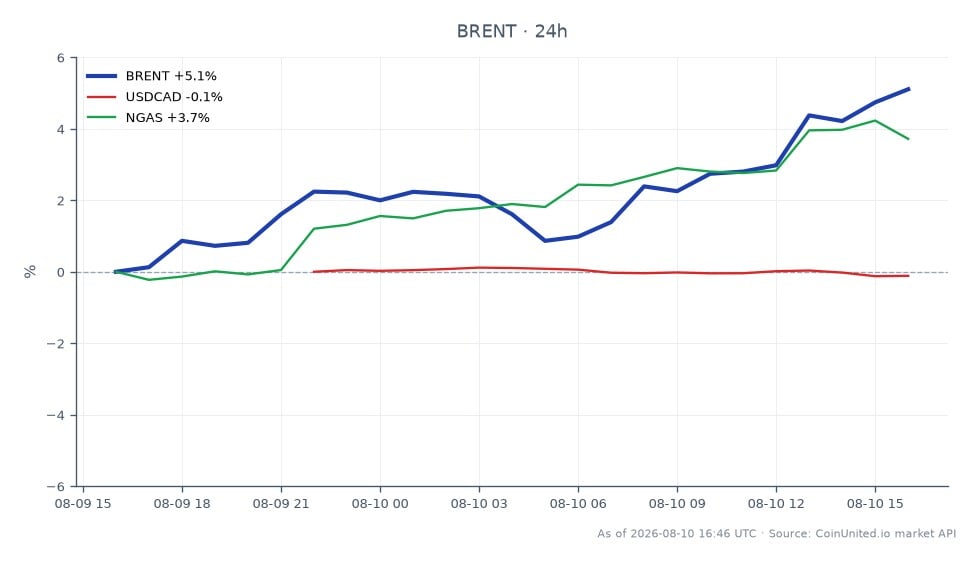 The chart illustrates the performance of Brent Crude Oil over the last 24 hours, opening at $82.46 and closing at $86.24, marking a significant increase of 4.58%. During this period, Brent reached a high of $86.35 and a low of $81.92, indicating volatility in the market. In related markets, the USDCAD currency pair experienced a slight decline of 0.1%, while Natural Gas (NGAS) saw a notable increase of 3.89%. This data suggests that while Brent Crude Oil is on an upward trend, Natural Gas is also performing well, whereas the USDCAD is lagging behind. Traders focusing on leveraged positions in oil should consider these movements for potential trading strategies.