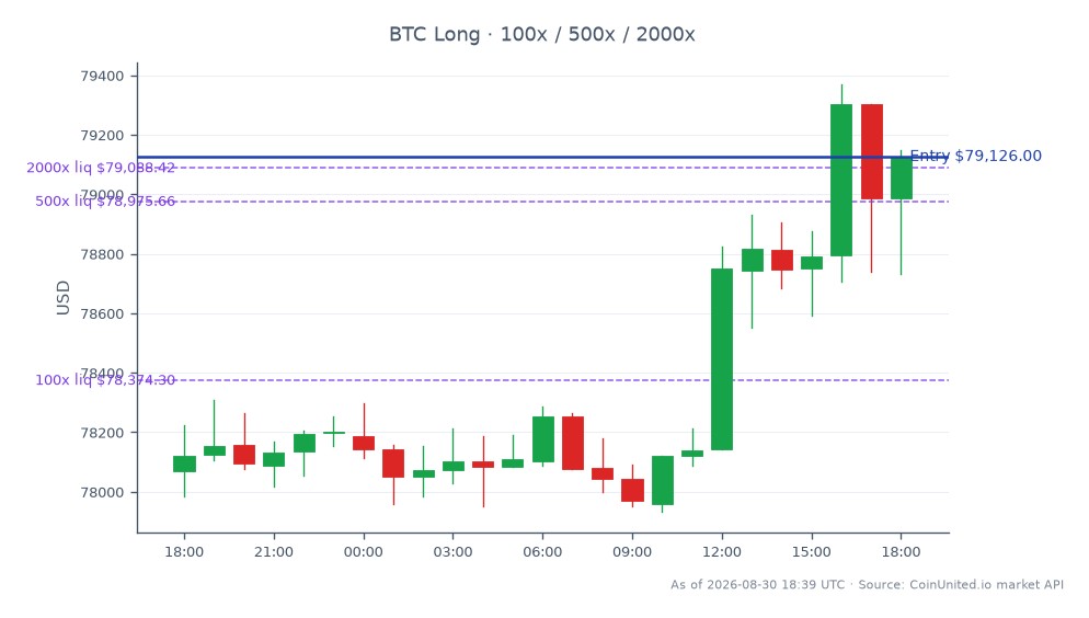 O gráfico ilustra o desempenho recente do Bitcoin em um período de 24 horas, mostrando um preço de abertura de US$ 78.068 e um preço de fechamento de US$ 79.126, o que reflete um aumento de 1,36%. O preço flutuou dentro de uma faixa, atingindo uma máxima de US$ 79.370 e uma mínima de US$ 77.934, indicando uma sessão de negociação volátil com um total de 25 candlesticks registrados. Em termos de alavancagem, os traders estão atualmente posicionados em long a um preço de entrada de US$ 79.126, com níveis de alavancagem escalonados definidos em 100x, 500x e 2000x. Esse posicionamento estratégico segue uma pausa de 10 semanas nas estratégias de negociação de Bitcoin, sinalizando uma potencial mudança no momentum do mercado. Nenhum líder ou atrasado claro é notado nesta análise específica do mercado de criptomoedas, pois o foco permanece unicamente na ação do preço do Bitcoin.