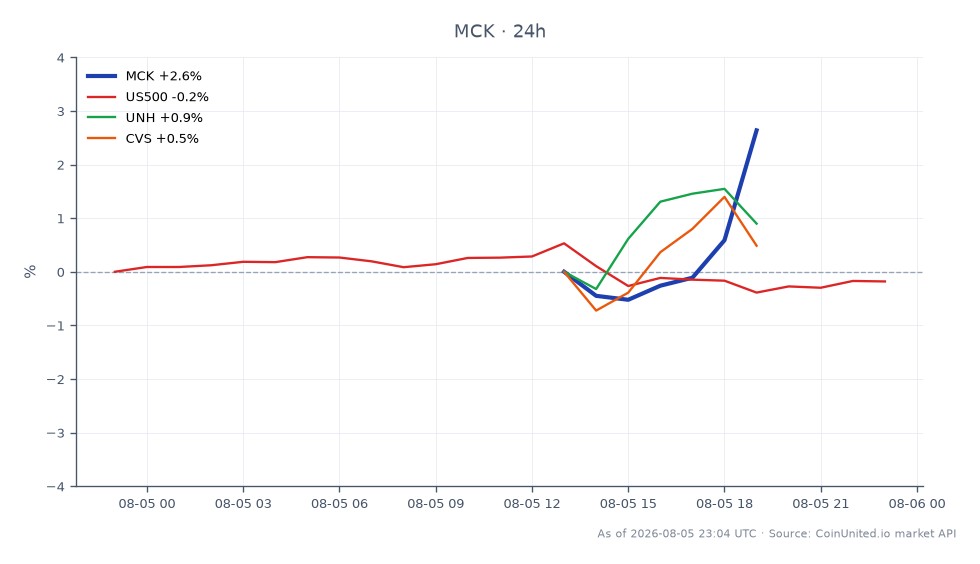 In the first quarter of FY2026, McKesson Corporation (MCK) opened at $845.64 and closed at $874.20, marking a significant increase of 3.38% over the 24-hour period. The stock reached a high of $874.545 and a low of $841.015 during this time. In comparison, the broader US500 index experienced a slight decline of 0.22%. Notably, UnitedHealth Group (UNH) saw a gain of 2.81%, while CVS Health (CVS) outperformed with a 5.44% increase, indicating that while MCK performed well, CVS was a clear leader among the related stocks. This performance may suggest positive sentiment in the healthcare sector, particularly for companies involved in pharmaceutical distribution and healthcare services.