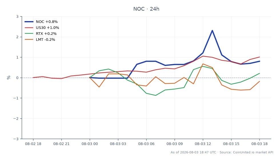 O gráfico exibe o desempenho da Northrop Grumman Corporation (NOC) nas últimas 24 horas, mostrando um preço de abertura de US$ 543,50 e um preço de fechamento de US$ 545,77, o que reflete uma variação percentual de 0,42%. A ação atingiu uma máxima de US$ 557,13 e uma mínima de US$ 530,00 em este período, com um total de 19 formações de candlestick indicando atividade de negociação. Em comparação, os mercados relacionados mostram o índice US30 aumentando em 1,04%, a Raytheon Technologies (RTX) subindo 0,85%, enquanto a Lockheed Martin (LMT) experimentou um leve declínio de 0,16%. Esses dados sugerem que, embora a Northrop Grumman tenha mantido um desempenho estável, o índice US30 foi o líder claro entre os ativos relacionados, indicando um sentimento positivo mais amplo no setor de defesa.