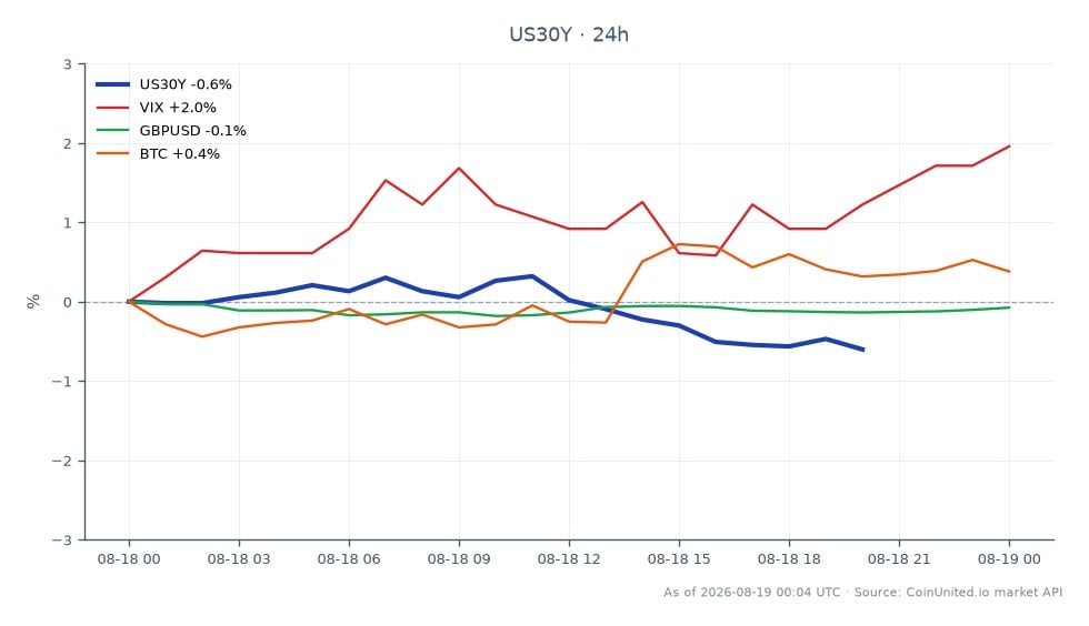 The chart illustrates the performance of the United States 30 Year Yield (US30Y) over the last 24 hours. It opened at 5.31%, reached a high of 5.337%, and a low of 5.28%, ultimately closing at 5.283%, reflecting a decrease of 0.51% over the period. The chart also highlights related market movements: the VIX increased by 1.96%, indicating rising volatility, while GBPUSD saw a slight decline of 0.08%, and Bitcoin (BTC) experienced a modest gain of 0.15%. The US30Y's downward trend could signal potential implications for leveraged positions in stocks and crypto markets, especially in light of the upcoming FOMC minutes release. Traders should monitor these movements closely as they may influence market sentiment and trading strategies.