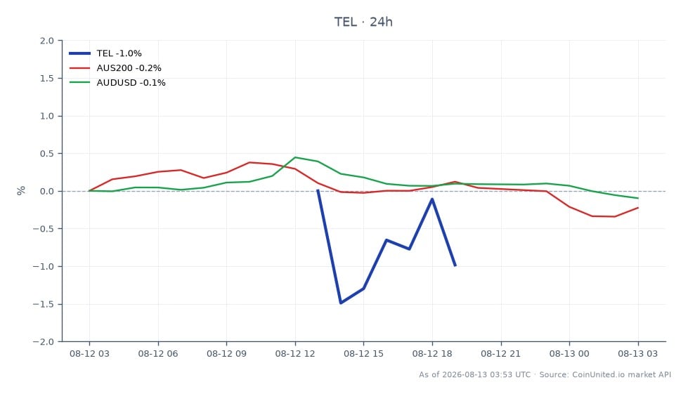TE Connectivity plc (TEL)의 지난 24시간 실적을 보여주는 차트. 시가 220.065 호주달러, 종가 214.195 호주달러로 2.67% 하락했습니다. 해당 기간 최고가는 220.55 호주달러, 최저가는 211.375 호주달러였습니다. 더 넓은 시장 맥락에서 AUS200 지수는 0.26% 소폭 하락했으며, AUD/USD 환율도 0.12% 하락했습니다. TEL의 실적은 관련 자산 모두 소폭 하락세를 보인 전체 시장 추세에 비해 뒤처지는 모습을 보입니다. 이 데이터는 시장 심리와 잠재적 거래 전략을 평가하려는 트레이더에게 중요합니다.