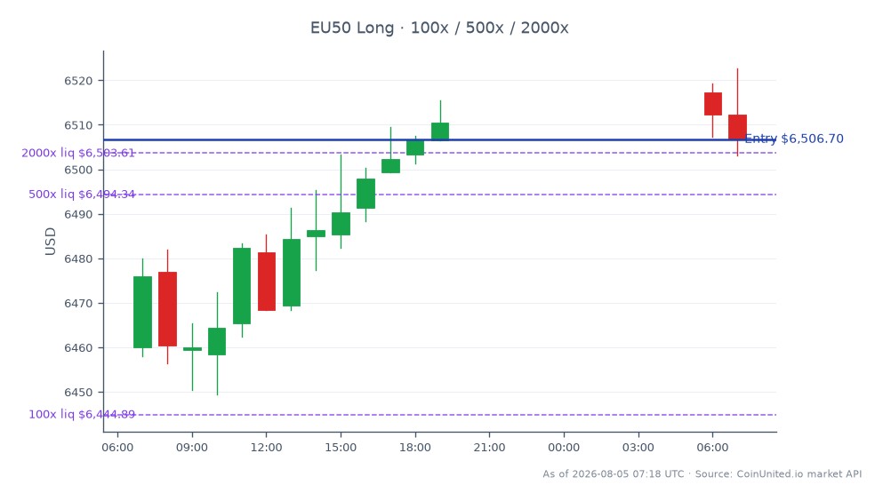 The EURO STOXX 50 Index opened at 6460.0 and closed at 6506.7, marking a 0.72% increase over the last 24 hours. The index reached a high of 6522.7 and a low of 6449.4 during this period. In a leveraged position, traders can enter a long position at the closing price of 6506.7, with tiered leverage options available at 100, 500, and 2000. This performance indicates a positive momentum in the European healthcare sector, particularly following Fresenius' Q2 2026 earnings beat, which has contributed to a re-rating of the sector. No specific laggards were noted in this timeframe, suggesting a broad-based strength in the index.