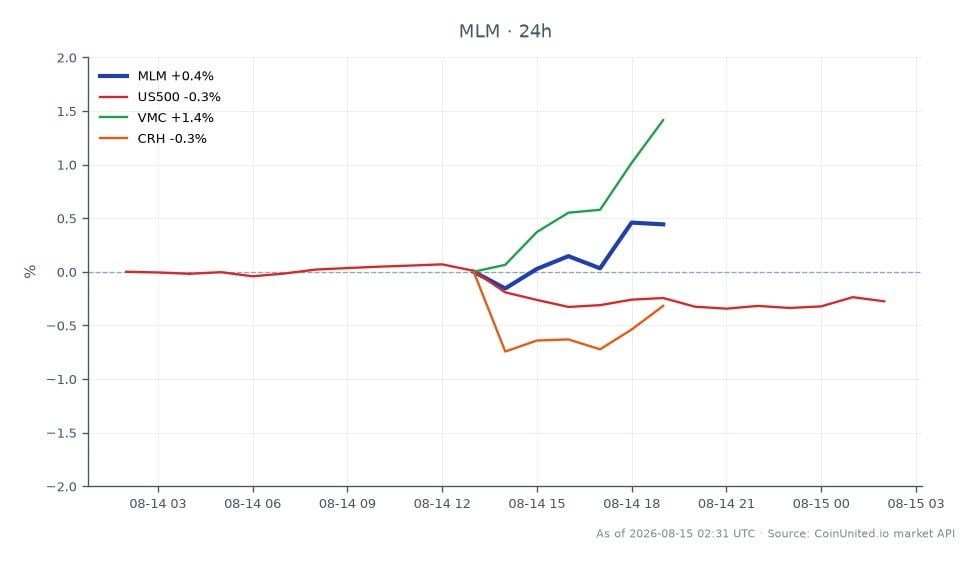 图表显示了马丁·玛丽埃塔材料公司（MLM）在24小时内的近期交易表现。股价开盘价为548.64美元，收盘价略高于548.65美元，最高价为549.35美元，最低价为544.06美元，全天百分比变动为0%。相比之下，标普500指数（US500）下跌了0.26%，竞争对手Vulcan Materials Company（VMC）上涨了0.83%，CRH plc（CRH）下跌了0.23%。数据显示，尽管MLM保持稳定，但VMC的表现优于行业，在本次跨市场分析中成为领头羊。