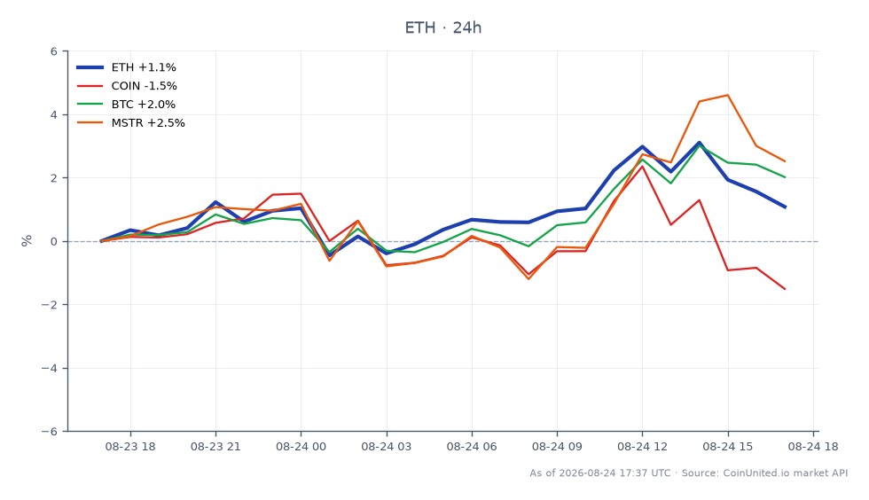 The chart illustrates the recent performance of Ethereum (ETH) alongside related assets. Ethereum opened at $2449.9 and closed at $2465.6, marking a modest increase of 0.64% over the last 24 hours. The highest price reached during this period was $2532.3, while the lowest was $2423.4. In comparison, Bitcoin (BTC) experienced a 1.71% increase, while MicroStrategy (MSTR) saw a gain of 2.19%. Conversely, Coinbase (COIN) showed a decline of 1.72%. This data indicates that while Ethereum had a slight upward movement, it lagged behind Bitcoin and MicroStrategy in terms of percentage gains, highlighting a divergence in performance among these assets. Leveraged traders should note these fluctuations as they may impact trading strategies.