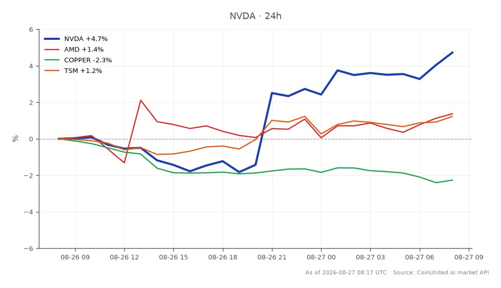 NVIDIA Corporation (NVDA) eröffnete bei 213,68 USD und schloss bei 223,775 USD, was einem Anstieg von 4,72 % in den letzten 24 Stunden entspricht. Die Aktie erreichte in diesem Zeitraum ein Hoch von 224,365 USD und ein Tief von 203,6 USD. Im Vergleich dazu verzeichnete Advanced Micro Devices (AMD) einen moderaten Anstieg von 1,57 %, während die Kupferpreise um 2,07 % fielen. Taiwan Semiconductor Manufacturing Company (TSM) verzeichnete ebenfalls einen Anstieg von 1,57 %. Angesichts dieser Bewegungen sticht NVDA als klarer Marktführer hervor und spiegelt eine starke Performance inmitten gemischter Ergebnisse von verwandten Vermögenswerten wider. Für Trader, die gehebelte Positionen in Betracht ziehen, wird der NVDA CFD derzeit zu 224,03 USD gehandelt, wobei potenzielle Ein- und Liquidationspreise sorgfältig auf der Grundlage der Volatilität bewertet werden müssen.