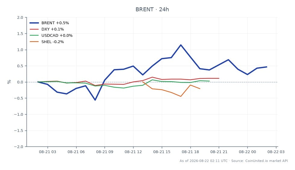 O gráfico ilustra o desempenho do Petróleo Bruto Brent (símbolo: BRENT) no mercado de commodities, com um preço de abertura de 24 horas de US$ 91,935 e um preço de fechamento de US$ 92,185, refletindo um leve aumento de 0,27%. O preço mais alto durante este período foi de US$ 92,92, enquanto o mais baixo foi de US$ 91,115. Em mercados relacionados, o Índice do Dólar Americano (DXY) apresentou um pequeno aumento de 0,07%, enquanto o par de moedas USDCAD diminuiu 0,03%. Adicionalmente, a Shell (SHEL) experimentou um declínio de 0,48%. Esses dados sugerem que o Brent está mantendo uma posição estável em meio a pequenas flutuações em ativos relacionados, sem líderes ou retardatários significativos impactando diretamente seu desempenho. Traders podem considerar cenários de alavancagem com base nesses números, especialmente com o preço atual do Brent em US$ 92,17.