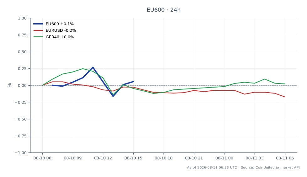 The STOXX Europe 600 Index opened at 660.66 and closed slightly lower at 660.64, with a high of 662.1 and a low of 659.12, reflecting a negligible change of -0.0% over the last 24 hours. In related markets, the EUR/USD pair decreased by 0.17%, while the GER40 index saw a minor decline of 0.02%. The data indicates a stable performance for the STOXX Europe 600, with no significant leaders or laggards among the related indices, suggesting a cautious market sentiment following RTL Group's revenue guidance update.