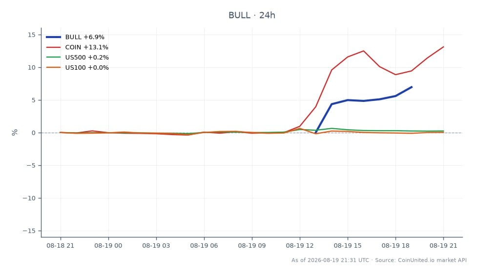 Webull Corporation (BULL)은 거래 기간 동안 7.96달러에 개장하여 8.625달러에 마감하며 8.7%의 상당한 주가 상승을 경험했습니다. 주가는 24시간 동안 8.35%의 변화율을 기록하며 8.645달러의 고점과 7.925달러의 저점을 기록했습니다. 비교했을 때 관련 자산은 다양한 성과를 보였습니다. Coinbase (COIN)는 12.15% 상승한 반면, S&P 500 (US500)과 Nasdaq 100 (US100)은 각각 0.29%와 0.05%의 미미한 변화를 보였습니다. 이 데이터는 Webull이 상장된 자산 중 성과 면에서 명확한 선두 주자였음을 나타내며, 이는 레버리지 거래 환경을 재편하고 있는 PDT 규정의 최근 폐지에 영향을 받은 것으로 보입니다.