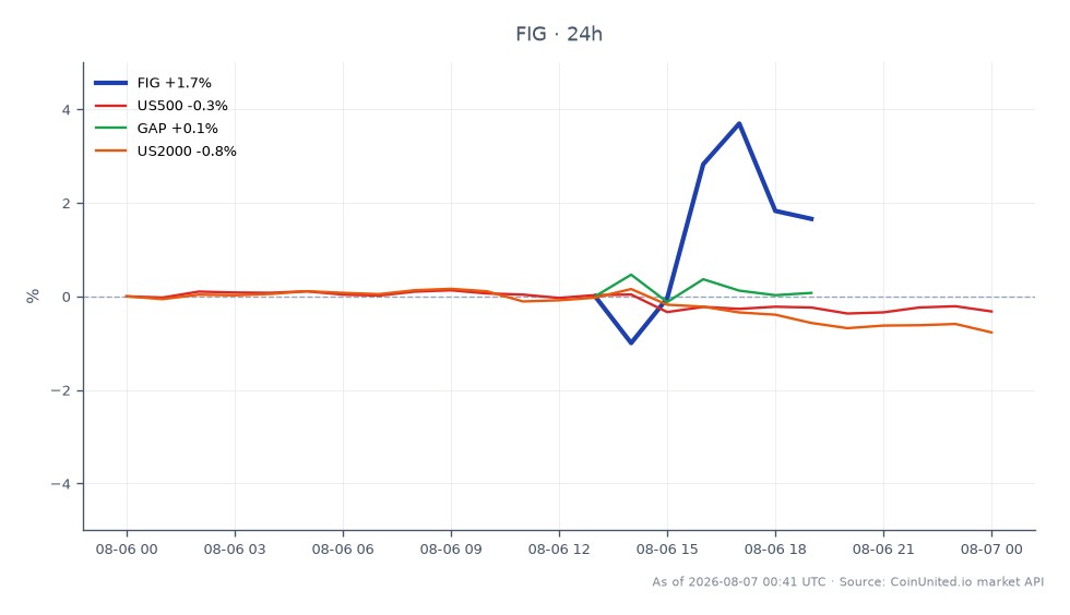 FIGMA INC (FIG) は22.815ドルで寄り付き、23.935ドルで引け、過去24時間で4.91%の上昇を反映しました。この期間中、株価は最高値24.625ドル、最安値22.165ドルを記録しました。2026年第2四半期には売上高29%増、粗利益率75%で過去最高を記録するという好調な業績にもかかわらず、FIGの株価は14.8%下落しています。比較すると、S&P 500 (US500) は0.39%の小幅な下落、Russell 2000 (US2000) は0.84%の下落を経験しました。GAP (GAP) の株価は0.1%のわずかな上昇を示し、FIGの業績と比較して遅れをとっています。このチャートは、FIGの業績と広範な市場指数および競合他社との対照的なパフォーマンスを示しており、好調な財務指標にもかかわらず株価のボラティリティを浮き彫りにしています。