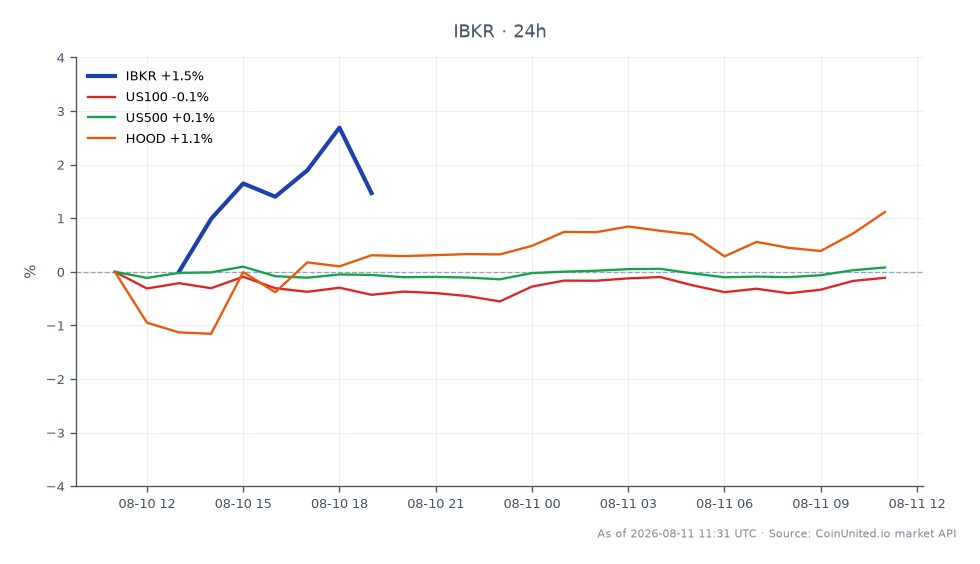 图表显示了盈透证券集团公司 (IBKR) 在过去 24 小时的表现，开盘价为 88.425 美元，收盘价为 90.585 美元，最高价为 91.775 美元，最低价为 88.425 美元。百分比变动为 +2.44%。相比之下，相关市场显示 US100 指数下跌 0.25%，US500 指数上涨 0.04%，Robinhood Markets, Inc. (HOOD) 上涨 0.92%。在本次跨市场分析中，IBKR 表现突出，在主要指数相对稳定或下跌的情况下，实现了显著的上涨。