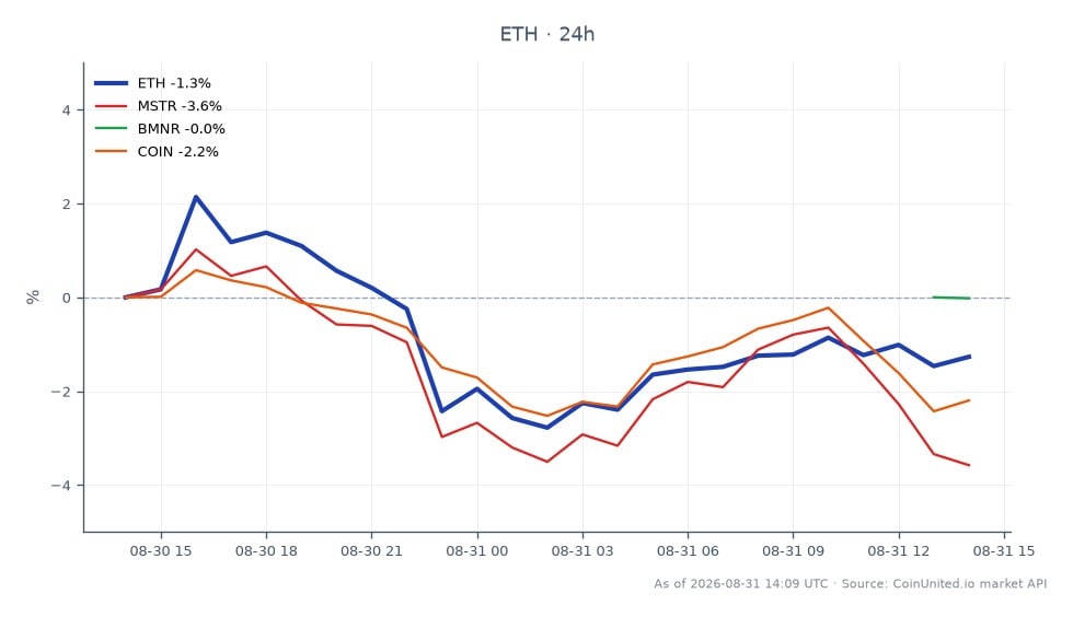O gráfico ilustra o desempenho recente do Ethereum (ETH) no mercado de criptomoedas, mostrando um preço de abertura de $2474.2 e um preço de fechamento de $2444.3, refletindo uma queda de 1.21% nas últimas 24 horas. O preço flutuou dentro de uma faixa, atingindo uma máxima de $2534.2 e uma mínima de $2385.3 durante este período. Em comparação, ativos relacionados mostram desempenho variado: MicroStrategy (MSTR) diminuiu 3.64%, Bitmine (BMNR) caiu 1.71% e Coinbase (COIN) caiu 2.22%. Esses dados indicam que, embora o Ethereum tenha experimentado um leve declínio, ele superou seus ativos relacionados, especialmente a MSTR, que foi a maior desvalorizada do grupo. O sentimento geral do mercado parece cauteloso, como indicado pelos declínios em ações relacionadas, enquanto a significativa compra de US$ 131 milhões do Ethereum marca a maior aquisição desde junho, potencialmente sinalizando interesse institucional.