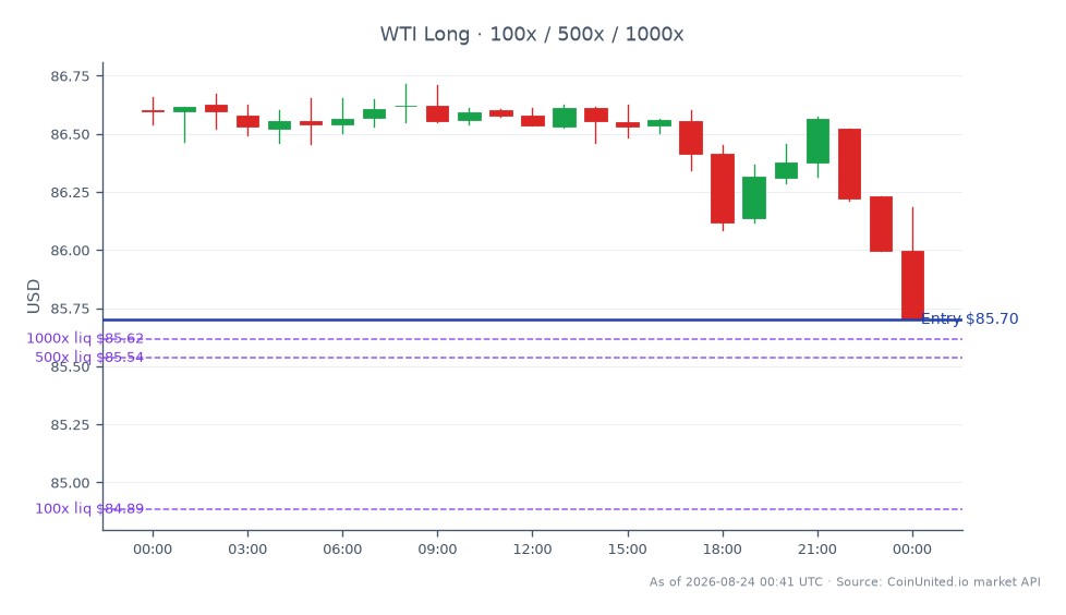 O gráfico ilustra o desempenho do WTI Light Crude Oil nas últimas 24 horas, mostrando um preço de abertura de $86,60 e um preço de fechamento de $85,70. O preço mais alto atingido durante este período foi de $86,715, enquanto o mais baixo foi de $85,70, resultando em uma variação percentual de -1,04%. A seção de alavancagem indica um preço de entrada de posição comprada de $85,70, com níveis potenciais definidos em 100, 500 e 1000. Esses dados destacam o impacto significativo de eventos geopolíticos, como a Guerra do Irã, nos lucros das refinarias, exemplificado pelo lucro recorde de A$1,36 bilhão da Ampol, demonstrando a alavancagem extrema das refinarias em relação às margens de cracking.