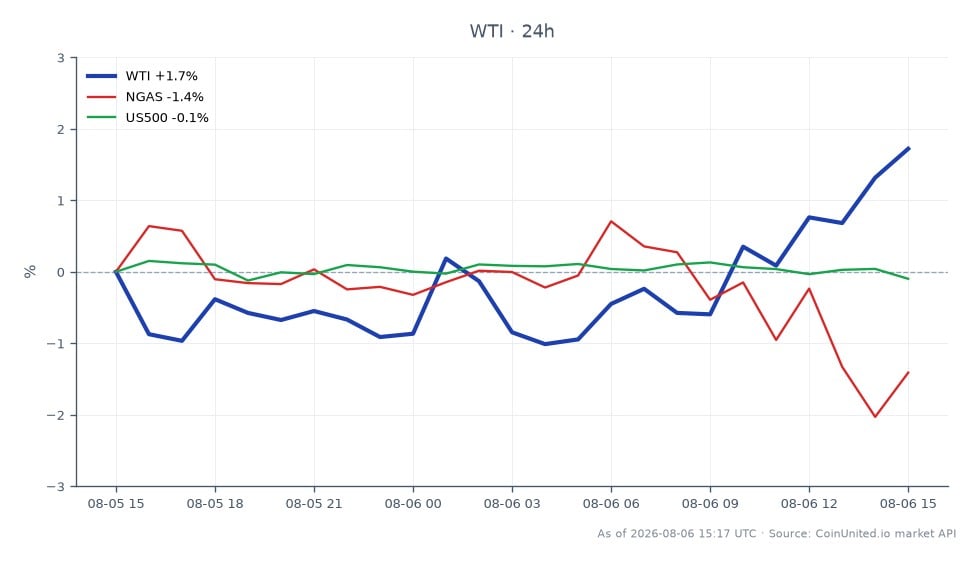 The chart illustrates the performance of WTI Light Crude Oil for Q3 2026, showing an opening price of $75.10 and a closing price of $76.86, which reflects a 2.34% increase over the last 24 hours. The highest price reached during this period was $76.865, while the lowest was $74.435. In contrast, the related markets show a decline in Natural Gas (NGAS) by 1.09% and a slight decrease in the S&P 500 (US500) by 0.46%. The data indicates that WTI Light Crude Oil is the clear leader among the compared assets, showcasing a positive trend despite the losses in the related markets.