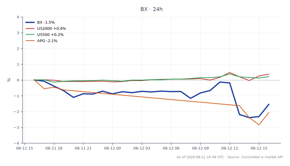 The chart illustrates the performance of Blackstone Inc. (BX) in the stock market for the trading session, showing an opening price of $146.73 and a closing price of $145.85, reflecting a decrease of 0.6% over the last 24 hours. The stock reached a high of $148.62 and a low of $144.345 during this period. In comparison, the related markets showed varied performance: the US2000 index increased by 0.45%, while the US500 index rose by 0.1%. Conversely, Apollo Global Management (APO) experienced a decline of 1.33%, marking it as a laggard in this cross-market analysis. The data suggests a cautious sentiment surrounding Blackstone amid concerns over potential distribution cuts for CLO-exposed closed-end funds (CEFs).