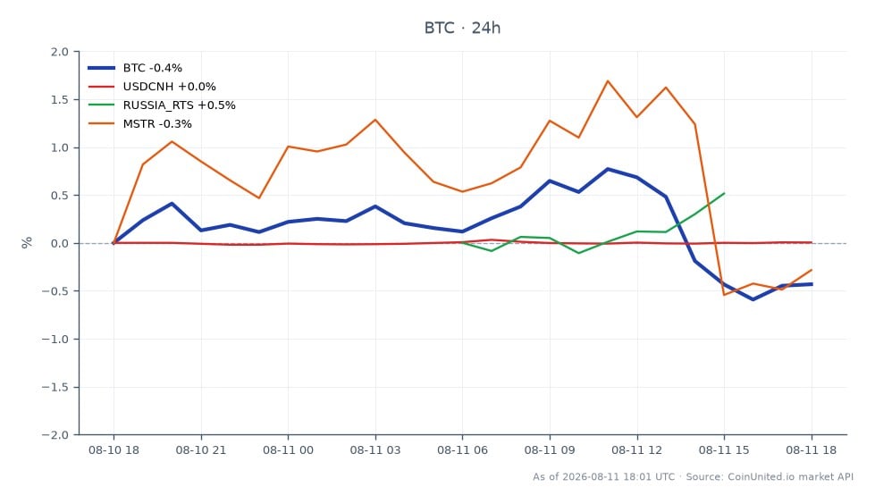 图表展示了比特币(BTC)与相关金融工具的近期表现。比特币开盘价为63,935美元,收盘价为63,591美元,24小时下跌0.54%。在此期间,BTC最高触及64,469美元,最低触及63,421美元,显示出交易区间内的波动性。相比之下,美元兑人民币(USDCNH)汇率同期未发生变化,而俄罗斯RTS指数小幅上涨0.42%。MicroStrategy(MSTR)股价下跌0.78%,表现落后于其他资产。这项跨市场分析突显了比特币在相关市场表现不一的情况下小幅下跌。