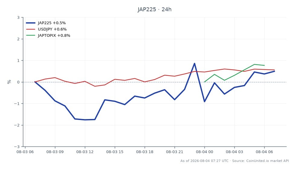 O Índice Nikkei 225 (JAP225) abriu em 63.633,5 e fechou em 63.997,5, marcando um aumento de 0,57% nas últimas 24 horas. O índice atingiu uma máxima de 64.244,0 e uma mínima de 62.039,0 durante este período. Em relação ao Nikkei, o par de moedas USD/JPY experimentou um aumento de 0,56%, enquanto o Índice Topix do Japão (JAPTOPIX) viu um aumento menor de 0,19%. Esses dados indicam que o Nikkei 225 está mostrando um desempenho mais forte em comparação com os índices relacionados, sugerindo um sentimento de alta no mercado japonês após o relatório de lucros da Toyota e as perspectivas para o Ano Fiscal de 2027. Traders focados em posições alavancadas em CFDs TM podem encontrar oportunidades na dinâmica atual do mercado.