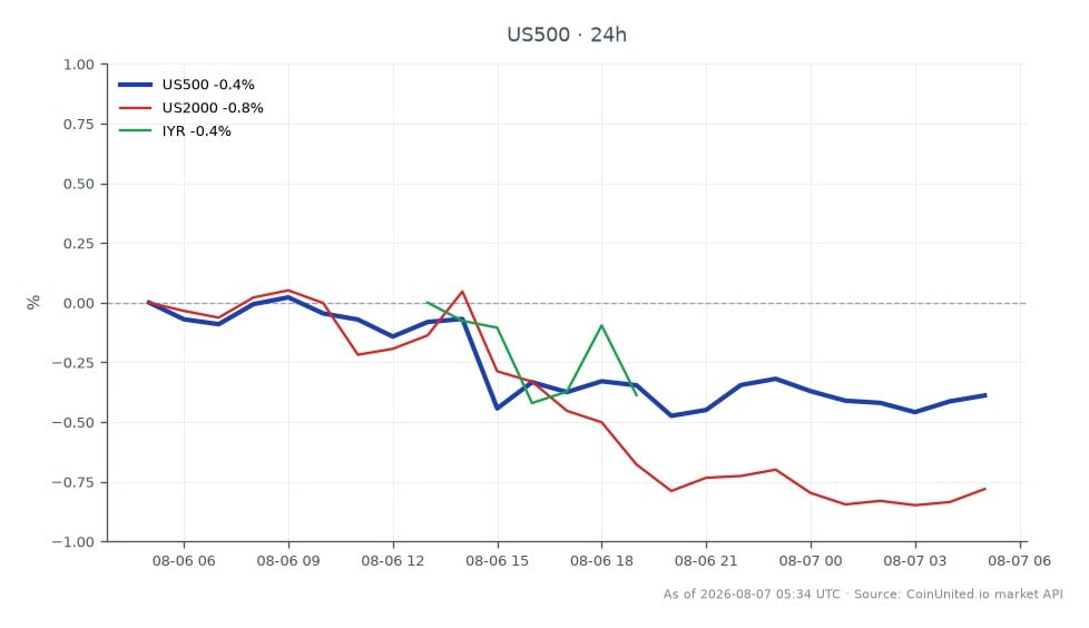 Le graphique illustre la performance de l'indice S&P 500 (US500) au cours des dernières 24 heures, ouvrant à 7736,35 et clôturant à 7708,65, reflétant une baisse de 0,36 %. L'indice a atteint un sommet de 7741,95 et un creux de 7698,25 pendant cette période. En comparaison, le Russell 2000 Index (US2000) a connu une baisse plus importante de 0,72 %, tandis que l'iShares U.S. Real Estate ETF (IYR) a chuté de 1,33 %. Ces données indiquent que si le S&P 500 a montré une résilience relative, le US2000 et l'IYR ont tous deux été à la traîne, soulignant une divergence dans la performance du marché entre ces indices.