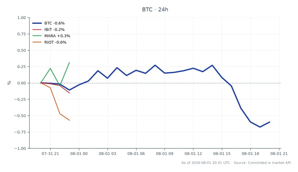 비트코인(BTC)의 최근 성과와 암호화폐 부문 관련 주식의 성과를 보여주는 차트입니다. 비트코인은 62,937달러에 개장하여 62,550달러에 마감했으며, 최고 63,126달러, 최저 62,234달러를 기록하여 24시간 변화율은 -0.61%였습니다. 이에 비해 관련 주식은 다양한 성과를 보였습니다. IBIT는 0.2% 감소했고, MARA는 0.09% 하락했으며, RIOT는 0.59%로 더 큰 폭의 하락을 경험했습니다. 데이터에 따르면 비트코인이 주요 관심사이며 상당한 하락세를 보인 반면, RIOT는 관련 주식 중 가장 부진한 성과를 보였습니다. 이는 4,500개 주소에 영향을 미치고 8,900만 달러의 손실이 추정되는 콜드카드 익스플로잇 속에서 전반적인 약세 심리를 반영하며, 레버리지 BTC 트레이더의 청산 위험을 높이고 있습니다.