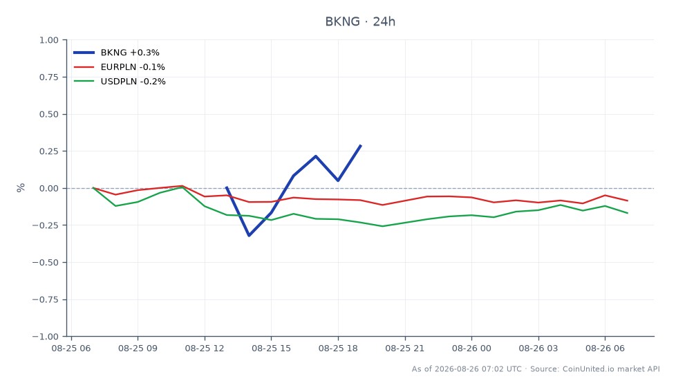 图表展示了Booking Holdings Inc. (BKNG)在24小时内的表现，开盘价为212.925美元，收盘价为213.685美元，小幅上涨0.36%。在此期间，该股票最高触及214.25美元，最低触及211.88美元，共记录了7根K线。在相关市场中，欧元/波兰兹罗提（EUR/PLN）货币对小幅下跌0.14%，而美元/波兰兹罗提（USD/PLN）对则下跌了0.27%。这表明，尽管BKNG表现出韧性并小幅上涨，但欧元/波兰兹罗提和美元/波兰兹罗提均表现疲软，反映出外汇市场的混合情绪。
