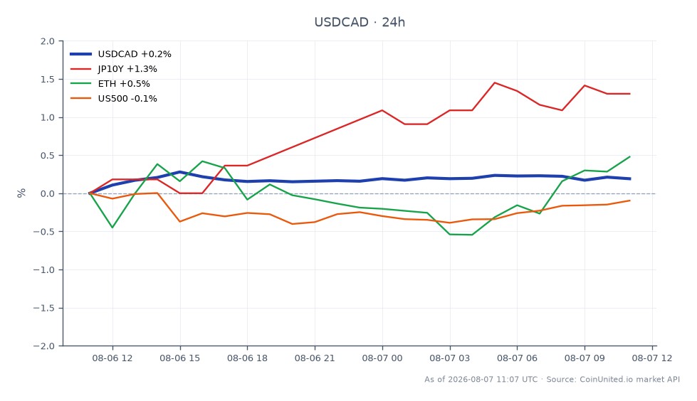 图表展示了美元兑加元（USDCAD）在24小时内的表现。该货币对开盘价为1.39996，收盘价略升至1.401865，最高触及1.403795，最低为1.399065，涨幅为0.14%。在相关市场中，10年期日本国债收益率（JP10Y）显著上涨1.12%，而以太坊（ETH）上涨0.75%。相反，标普500指数（US500）小幅下跌0.12%。数据显示，尽管外汇市场温和上涨，但债券市场以显著的上涨领跑，凸显了全球利率重新定价对不同资产类别的不同影响。