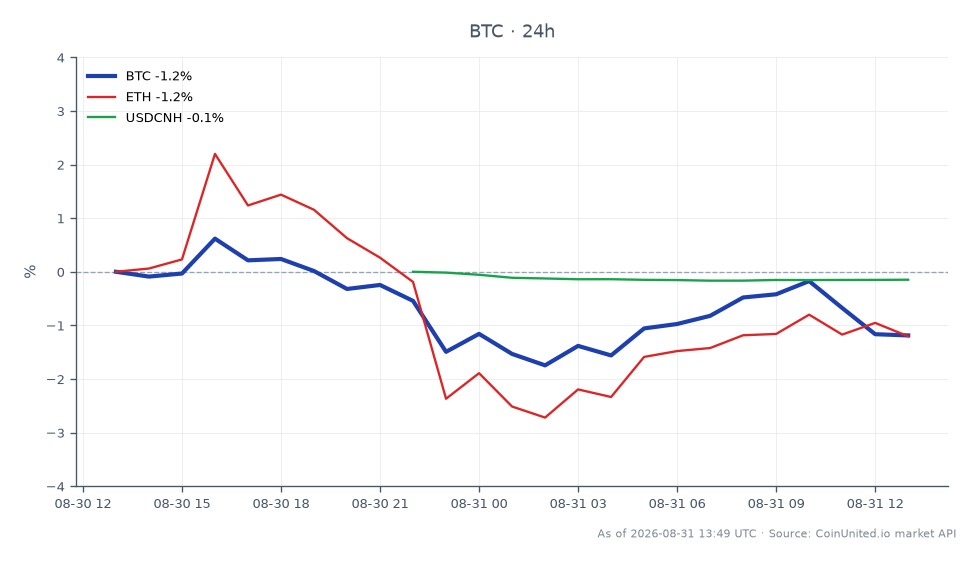 The chart illustrates the recent performance of Bitcoin (BTC) in the crypto market, showing an opening price of $78,743 and a closing price of $77,881, reflecting a 24-hour percentage change of -1.09%. The price fluctuated between a high of $79,370 and a low of $76,955 over the observed period, with a total of 25 candles representing price movements. In comparison, Ethereum (ETH) experienced a slight decline of -0.95% in the same timeframe, while the USDCNH currency pair saw a minimal decrease of -0.14%. This indicates that Bitcoin remains the primary focus for traders, despite the overall downward trend in the market. The data suggests that while BTC is leading in terms of price movement, both ETH and USDCNH are lagging behind with smaller percentage changes.