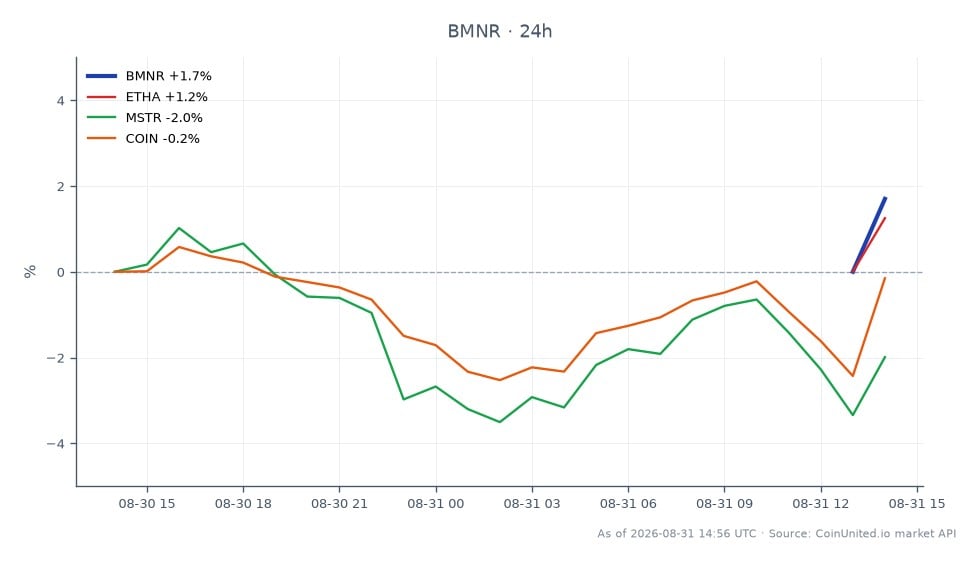 O gráfico exibe o desempenho recente de negociação da BitMine Immersion Technologies, Inc. (BMNR) ao lado de ativos relacionados. A BMNR abriu em $24,24 e fechou ligeiramente abaixo em $24,235, com uma máxima de $24,485 e uma mínima de $23,705, refletindo uma mudança mínima de -0,02% nas últimas 24 horas. Em comparação, o Ethereum (ETHA) teve uma mudança positiva de 0,54%, enquanto MicroStrategy (MSTR) e Coinbase (COIN) experimentaram quedas de -2,05% e -0,17%, respectivamente. Isso indica que, embora a BMNR tenha tido um desempenho estável, a ETHA foi a líder clara entre os ativos relacionados, sugerindo uma divergência no sentimento do mercado. A compra significativa de 53.501 ETH a aproximadamente $2.480 cada pela Bitmine marca sua maior compra semanal desde junho, destacando um movimento estratégico no mercado de criptomoedas.