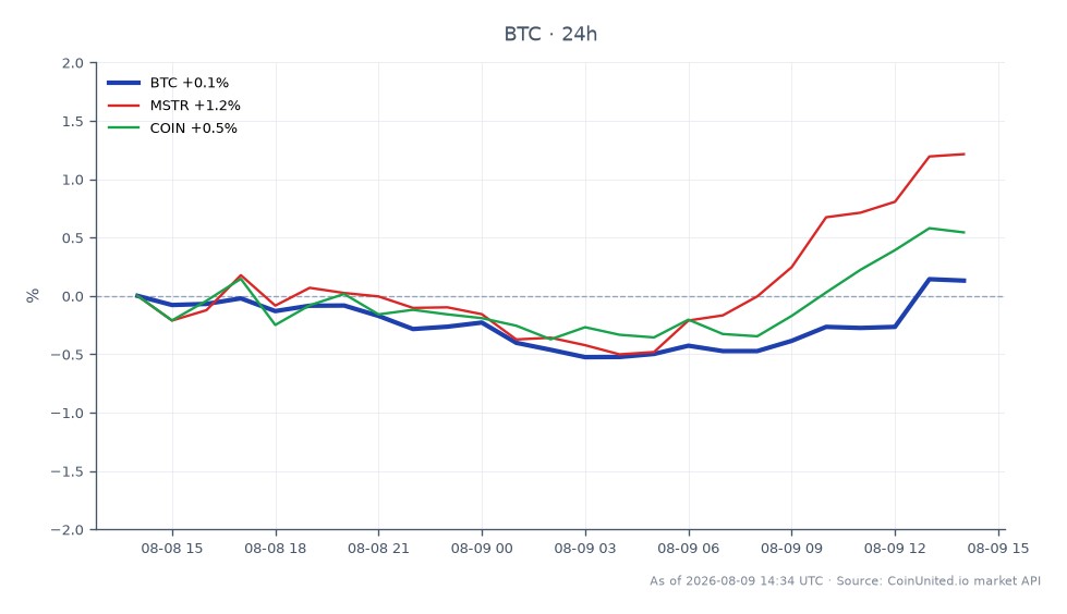 图表展示了 Empery Digital 清算 1,635 枚 BTC（价值 1.02 亿美元）后比特币 (BTC) 的近期表现。在过去 24 小时内，比特币开盘价为 64,985 美元，最高触及 65,245 美元，最低跌至 64,701 美元，收盘价为 65,186 美元，涨跌幅为 0.31%。相比之下，MicroStrategy (MSTR) 上涨了 1.5%，而 Coinbase (COIN) 则上涨了 0.8%。数据显示，在企业财资清算期间，比特币保持相对稳定，MSTR 在同一时间段内的表现优于 BTC 和 COIN。