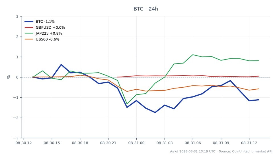 Bitcoin (BTC) abriu em US$ 78.743 e fechou em US$ 77.934, refletindo uma diminuição de 1,03% nas últimas 24 horas. A criptomoeda atingiu uma máxima de US$ 79.370 e uma mínima de US$ 76.955 durante este período, com um total de 25 velas de negociação registradas. Em mercados relacionados, GBP/USD teve um leve aumento de 0,09%, enquanto o índice JAP225 subiu 0,8%. Em contrapartida, o índice US500 experimentou uma queda de 0,55%. O desempenho do BTC indica uma leve tendência de baixa, potencialmente influenciado pelo sentimento geral do mercado em torno das expectativas de aumento das taxas de juros do Federal Reserve, que parecem estar pressionando posições compradas alavancadas em vários mercados.