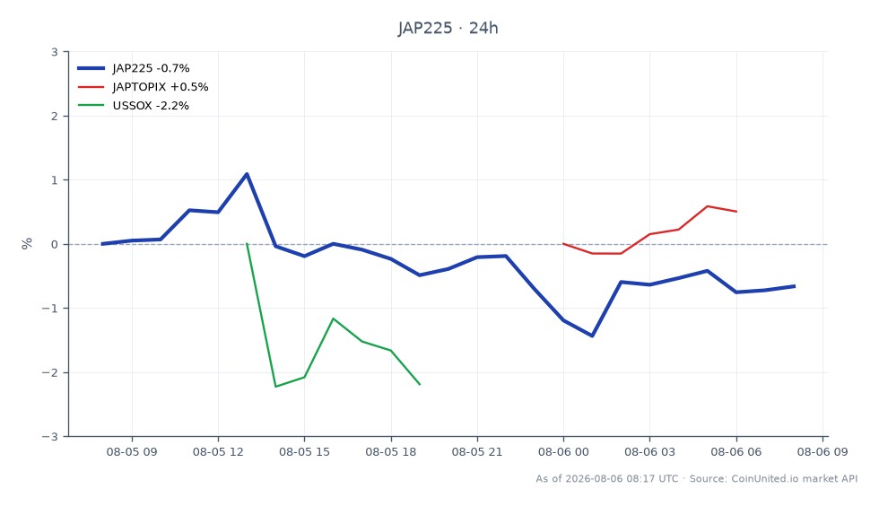 The Nikkei 225 Index (JAP225) opened at 66,035.0 and closed at 65,544.0, reflecting a decrease of 0.74% over the last 24 hours. The index reached a high of 66,772.0 and a low of 64,941.0 during this period. In comparison, the JPX-Nikkei Index 400 (JAPTOPIX) showed a slight increase of 0.36%, while the Philadelphia Semiconductor Index (USSOX) declined by 0.59%. This indicates that while the Nikkei 225 faced a downturn, the JAPTOPIX managed to outperform it slightly, suggesting a mixed performance across the indices. The overall market sentiment appears cautious, as evidenced by the negative change in the primary index.